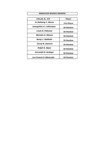 Masterlist of Barangay Officials (As of July 1, 2018) .